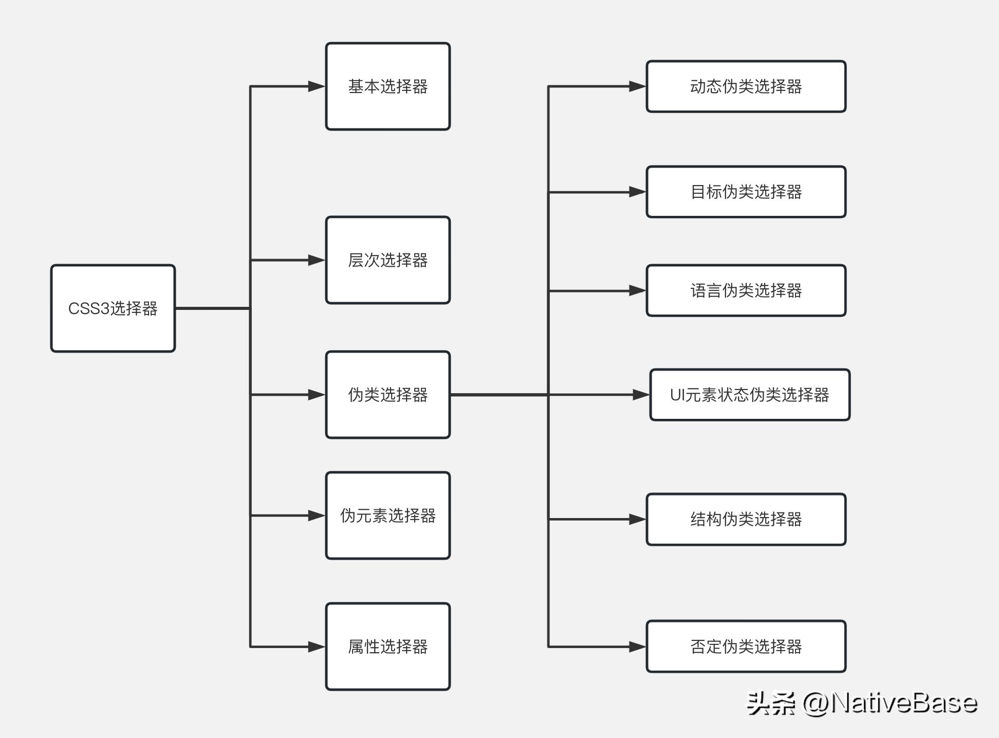 css选择器类型优先级,css选择器优先级解析