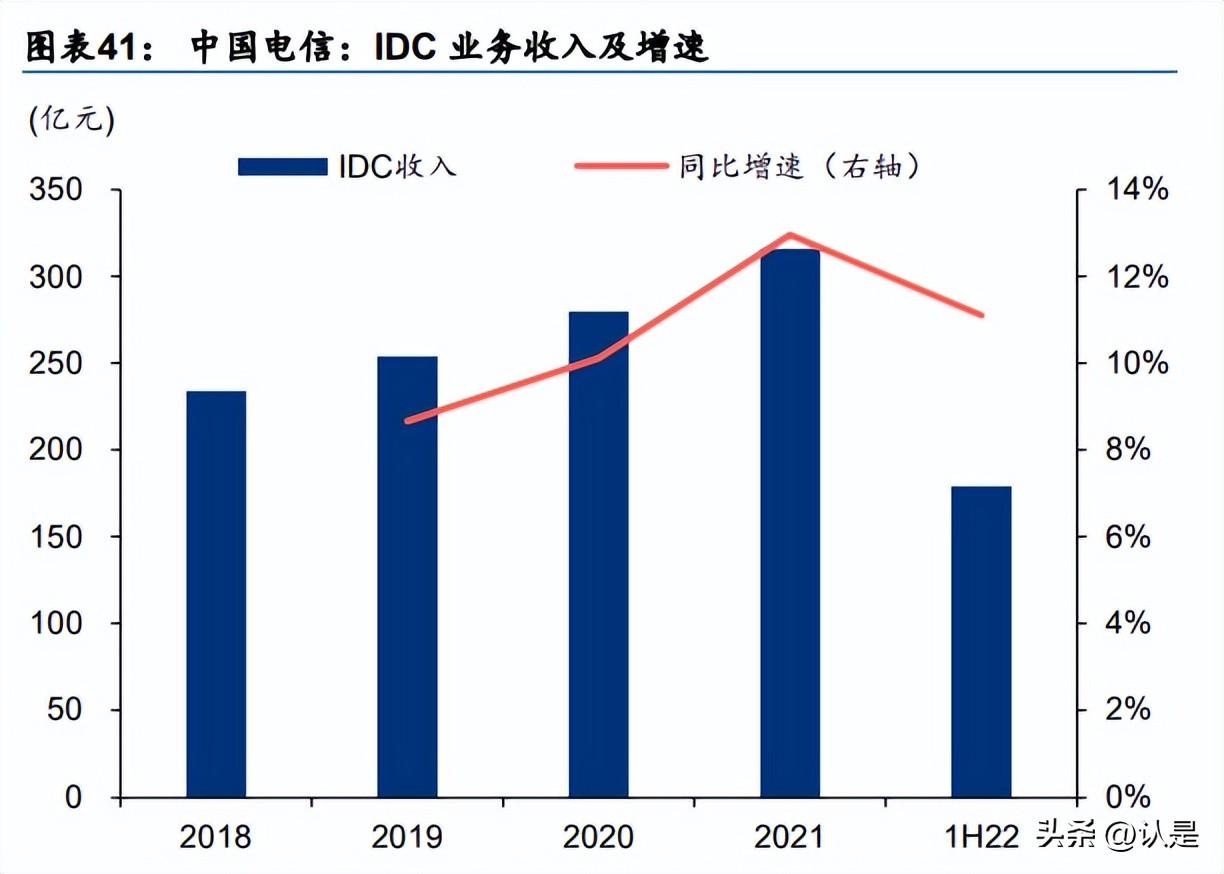 电信领跑新基建,中国电信行业数据报告