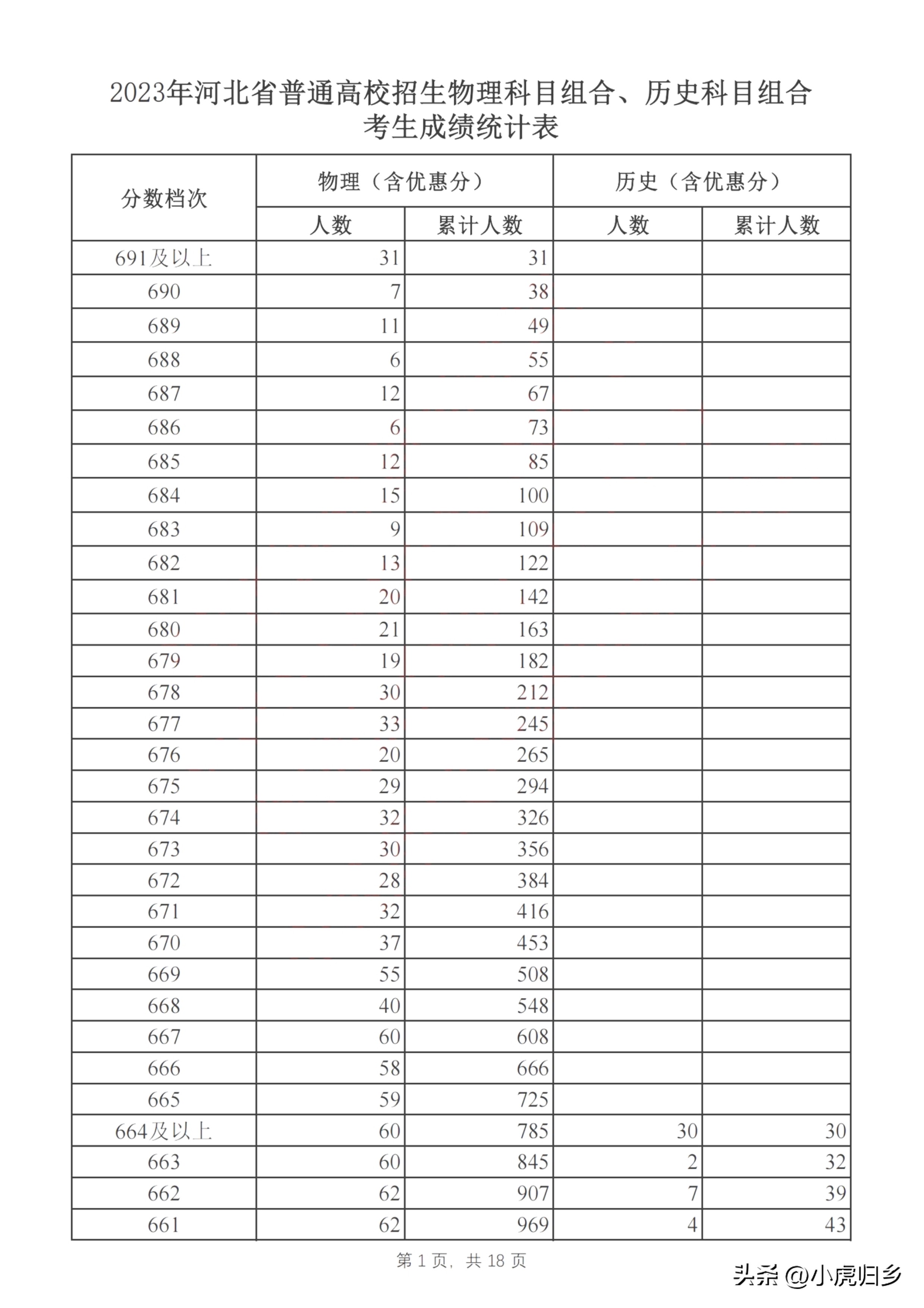 河北省2023年普通高考成绩一分一段统计表