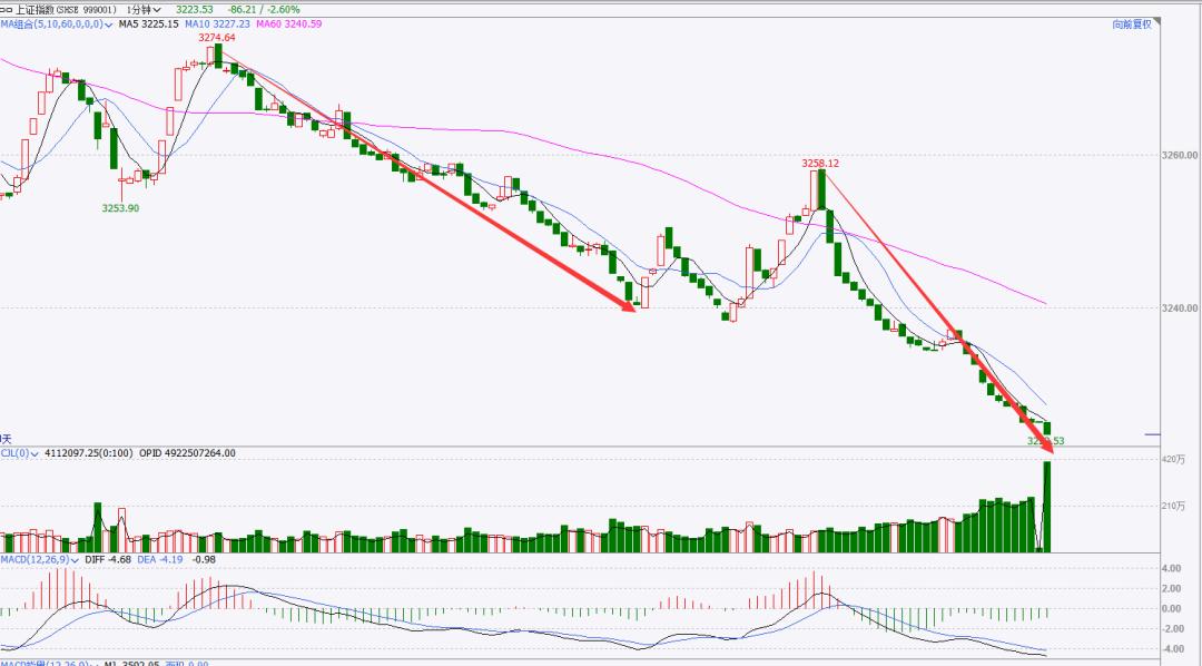今天为什么大跌，外资砸盘？