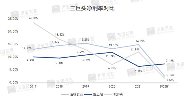 绝味VS周黑鸭VS煌上煌：“暴雷”后谁还能打？