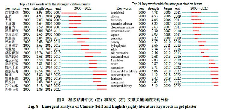 citespace可视化分析医学,citespace可视化图谱分析