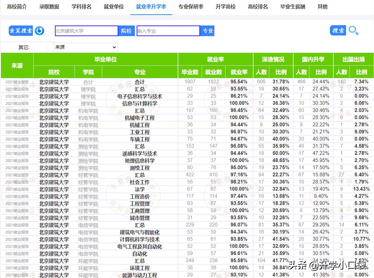 北京建筑大学就业率,北京建筑大学毕业生就业去向