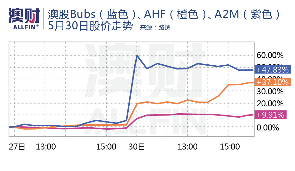 股价一天涨47%！美国奶粉荒，澳洲哪家公司受益最大？