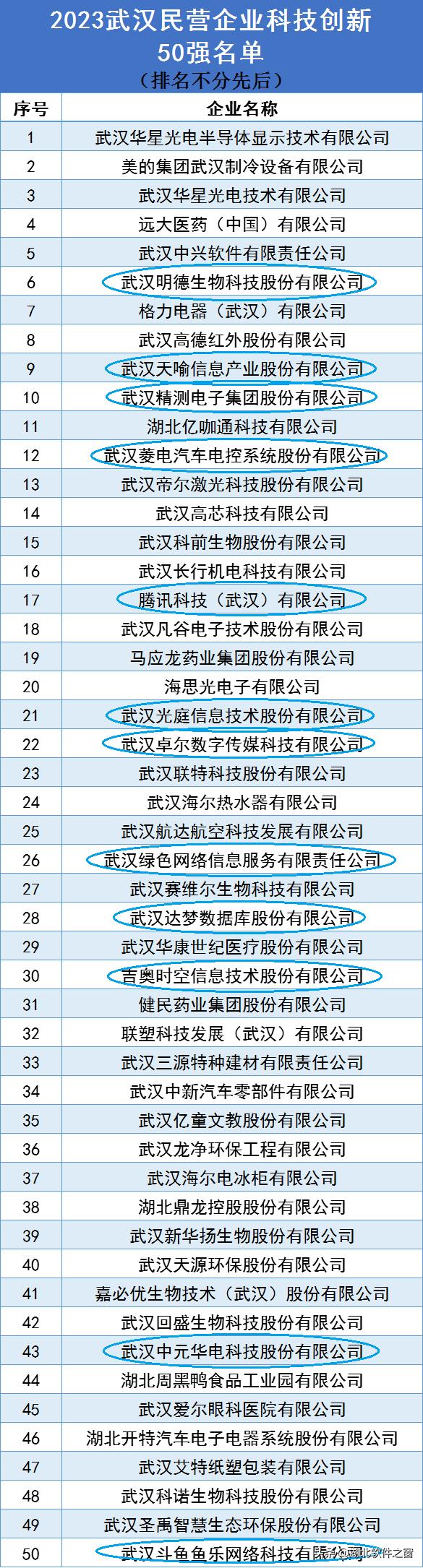 2018武汉民营企业100强名单,2020武汉民营企业100强名单公布