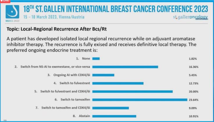 2023年SGBCC专家投票：外科治疗