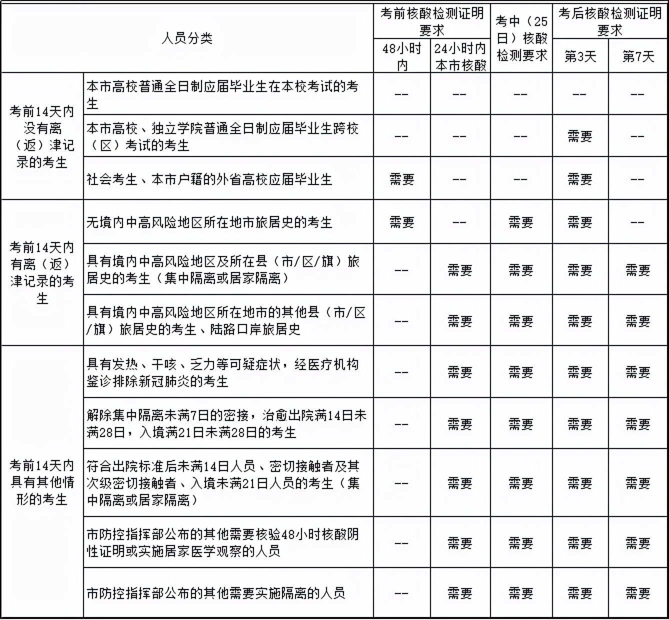 天津这项考试最新防疫要求|上海迪士尼回应“一实习生代购商品”|北京核酸阳性学生从西安来京