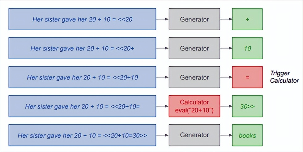 如何微调gpt,gpt微调指令