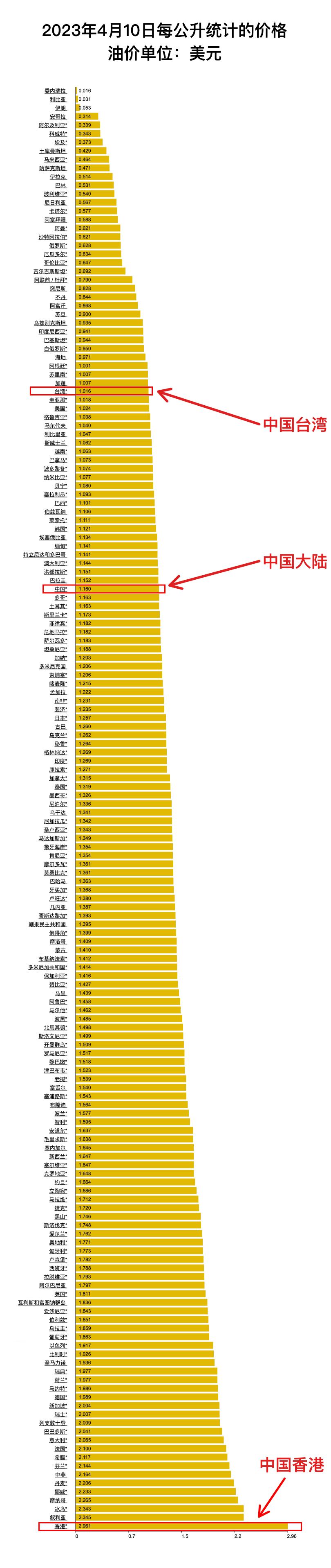 全球十大经济体油价,全世界油价排名一览表