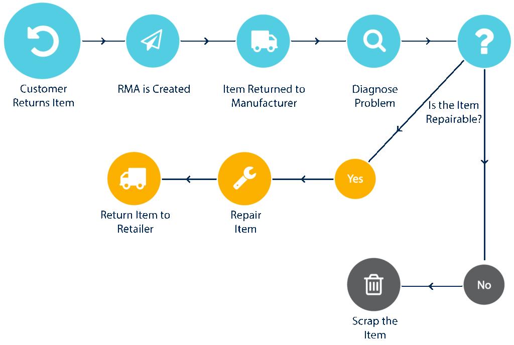 顾客退货率达到多少比较难退货了,客户退货率高了有什么影响