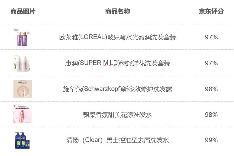 京东去屑止痒防脱发洗发水推荐,京东控油去屑止痒洗发水