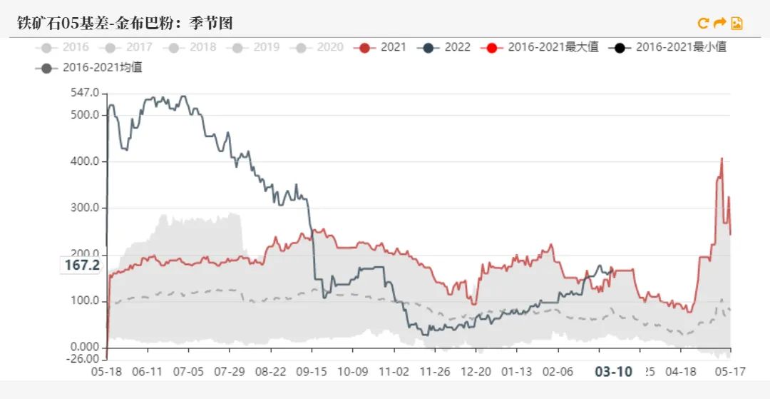 20220311铁矿石周报：力拓铁矿发运跌至季节性新低海运费大幅上涨