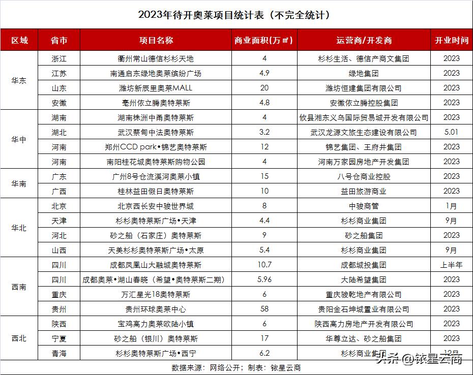 奥莱市场分析,奥莱现状分析