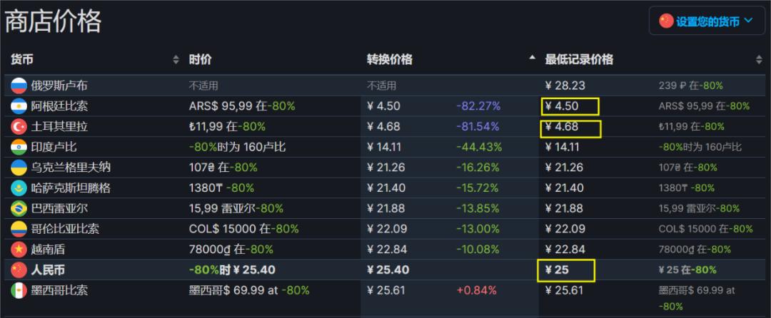 steam低价区涨价后还会降价吗,steam怎么改地区到巴基斯坦