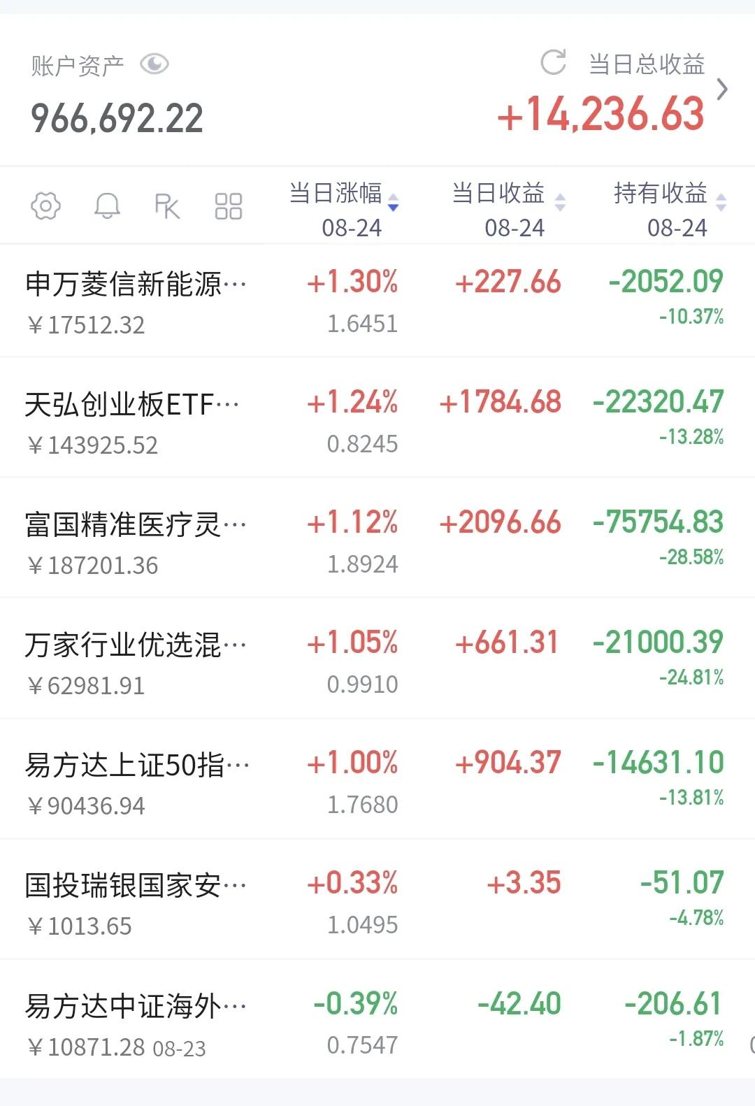 本周基金还会进一步下跌吗,基金这波行情能持续多久