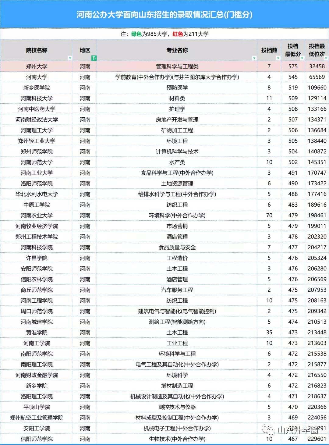 山东高考志愿填报最好专业,山东高考志愿填报专业及录取