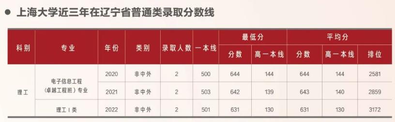 上海大学2023在上海的录取分数线,在上海高考要多少分能上上海大学