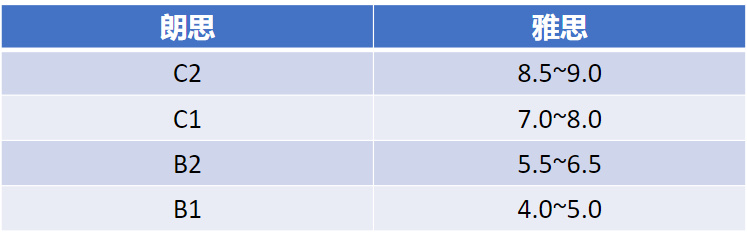 雅思考试“替代品”！超多国外大学认可的“黑马”语言考试
