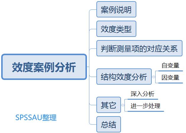 spssau问卷调查效度分析教程,spssau效度分析因子怎么归纳
