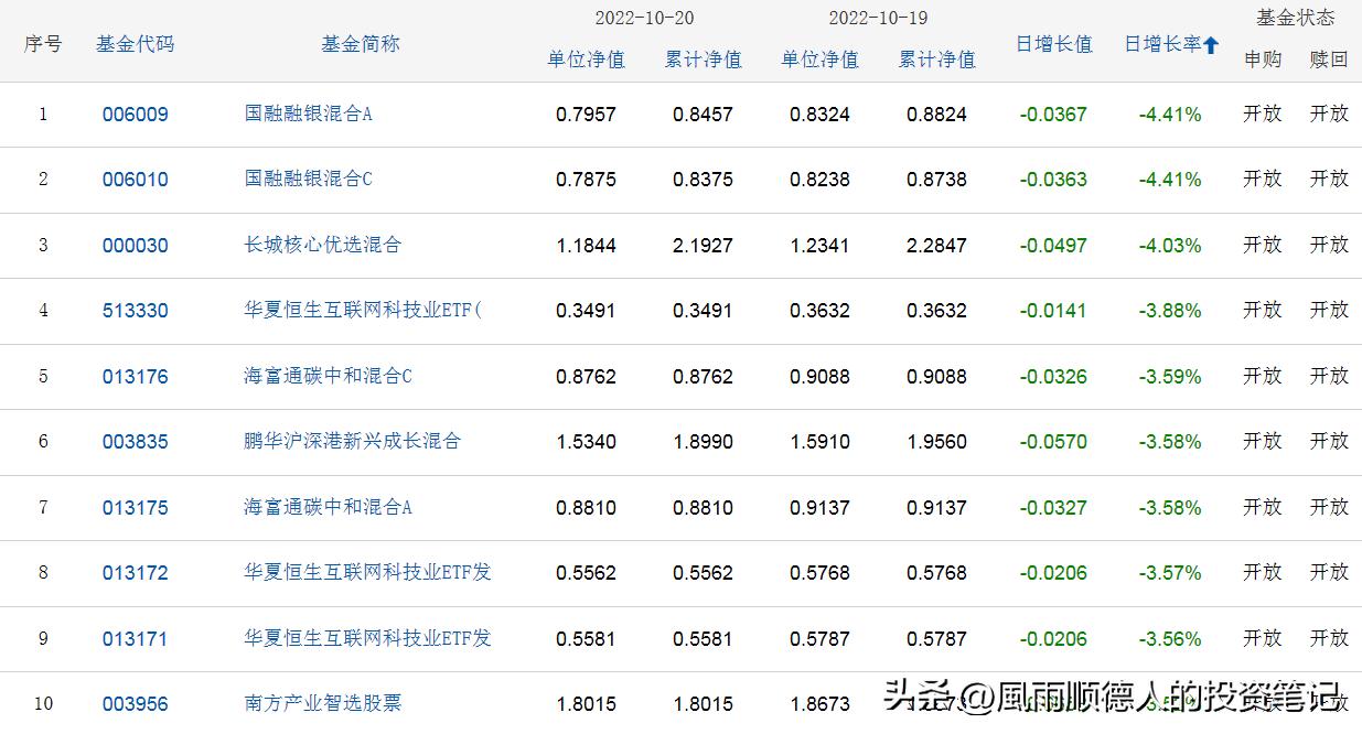 11月10日基金行情最新分析今天,基金走势最新预测10月14日