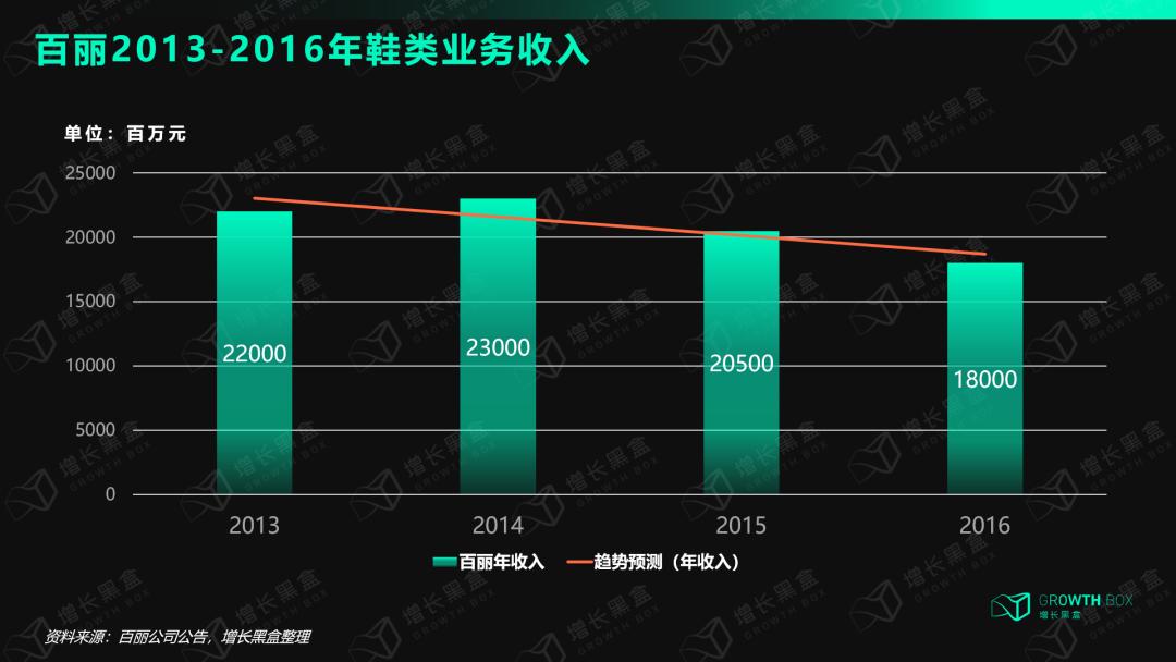 一代“鞋王”百丽起死回生,百丽鞋王的发展