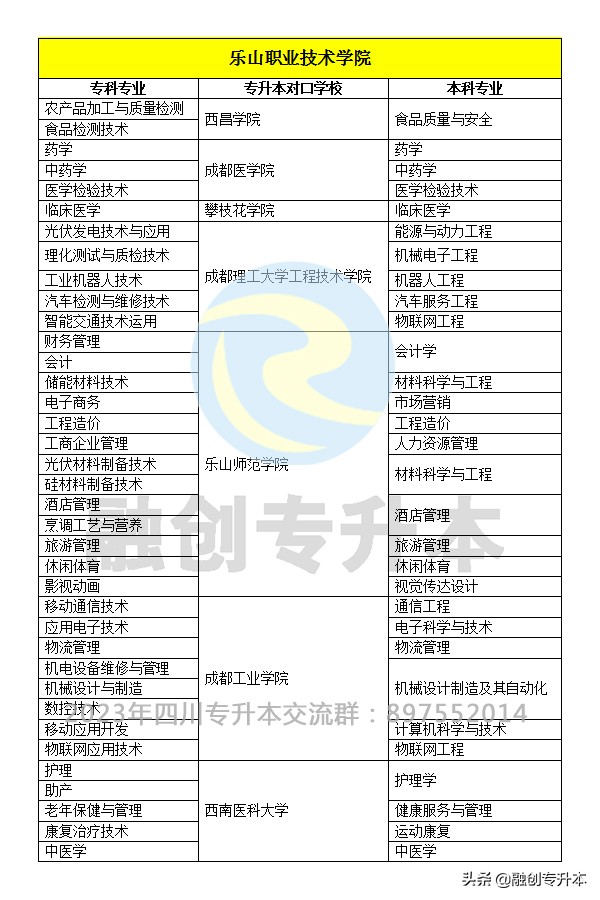 「四川统招专升本」2022年乐山职业技术学院对口院校及专业