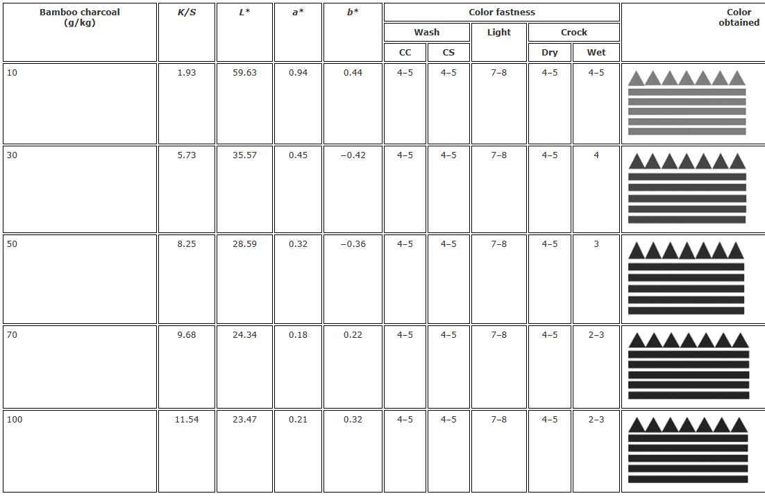 竹炭印花技术：利用多孔结构吸附作用，达到对棉织物的除臭效果