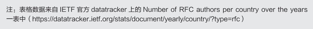 RFC最近二十年来的动向（2003-2023）