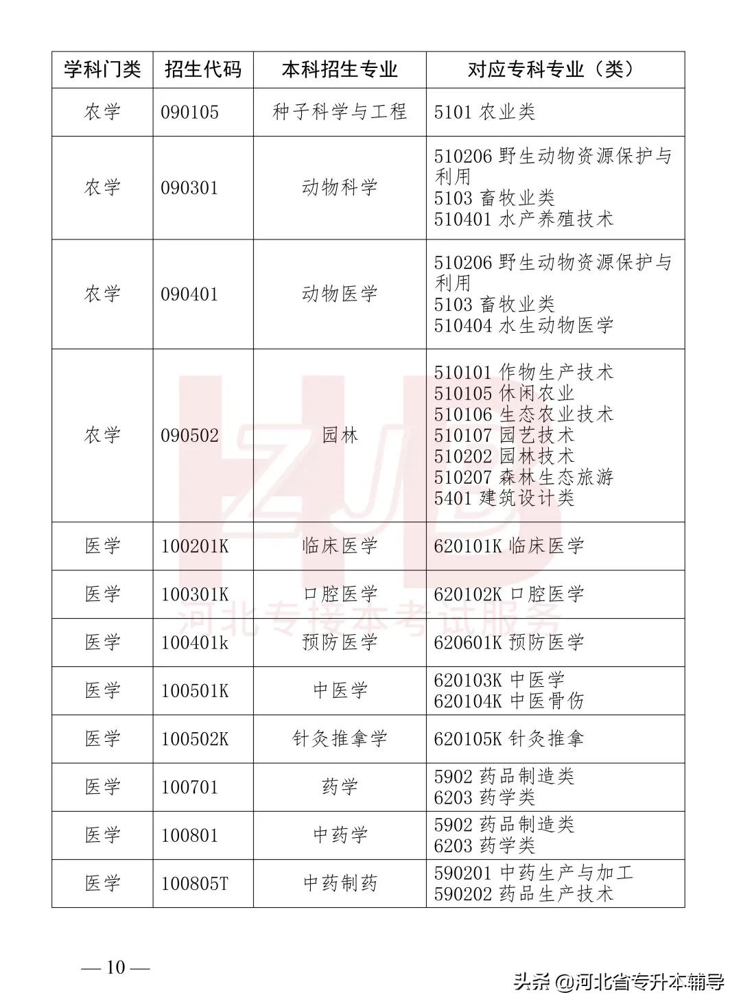 2022年河北专升本各校录取分数线,2022年河北专升本考试是什么时候