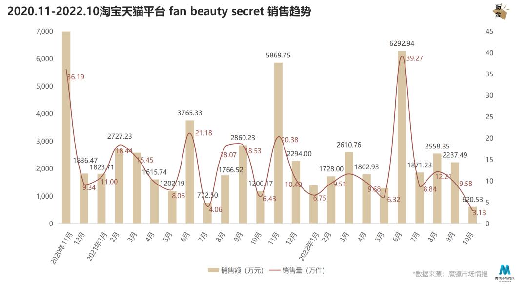 增速超75%，FanBeauty如何靠面膜*局破**？