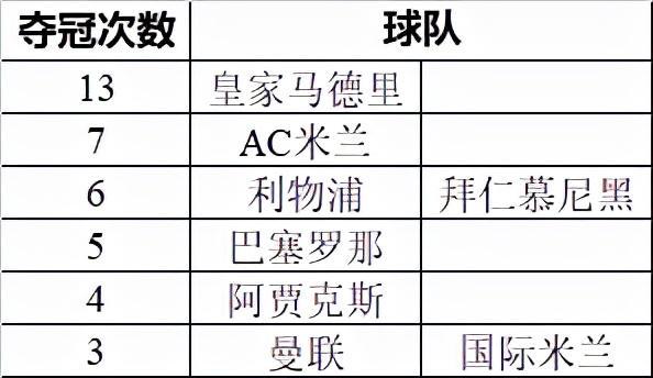 欧冠历届四强一览,历年欧冠四强