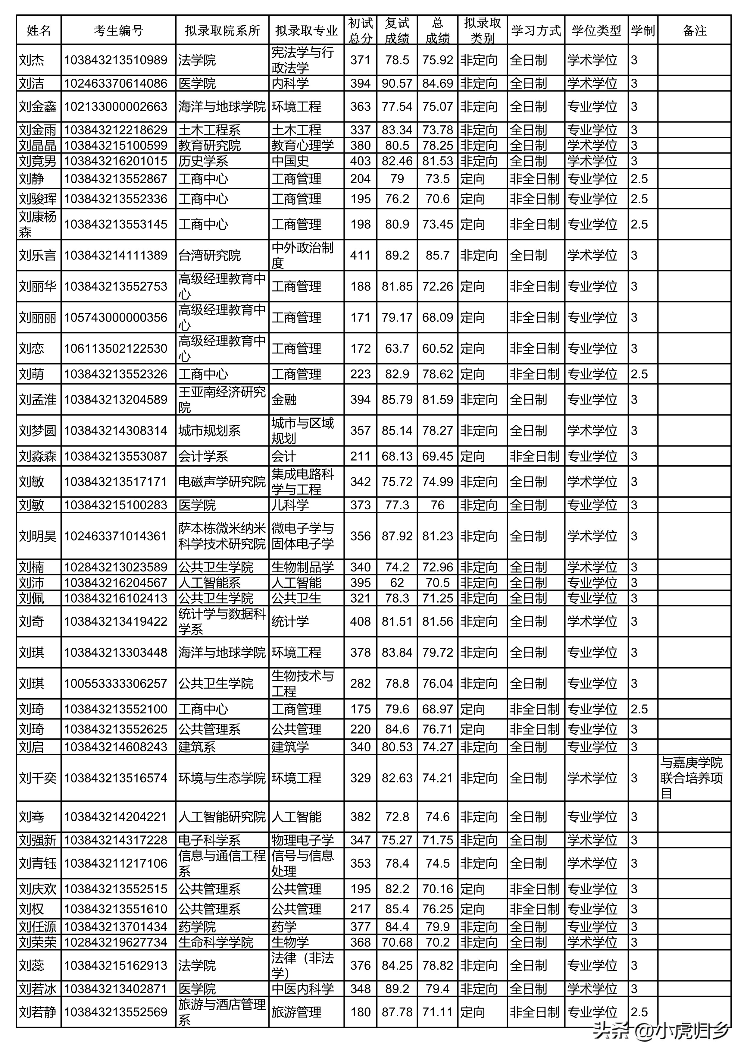 厦门大学2024研究生拟录取公示期,厦门大学2020硕士研究生录取名单