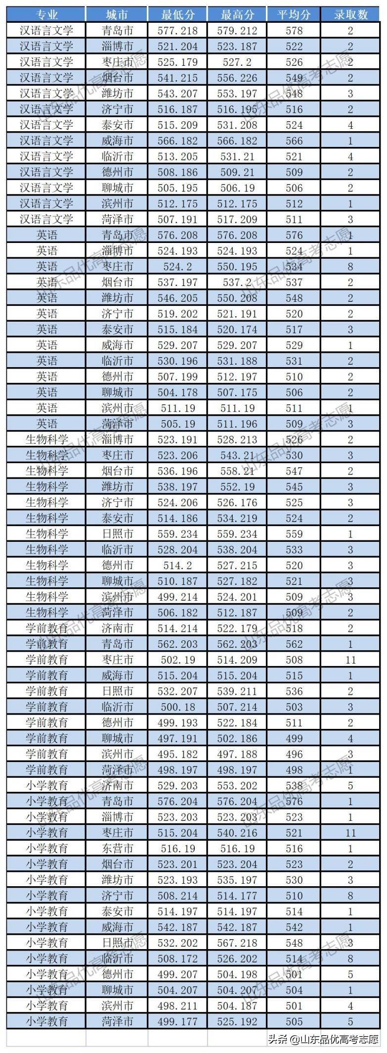 枣庄学院3+2专本贯通录取分数线,枣庄学院艺术生2021年录取分数线