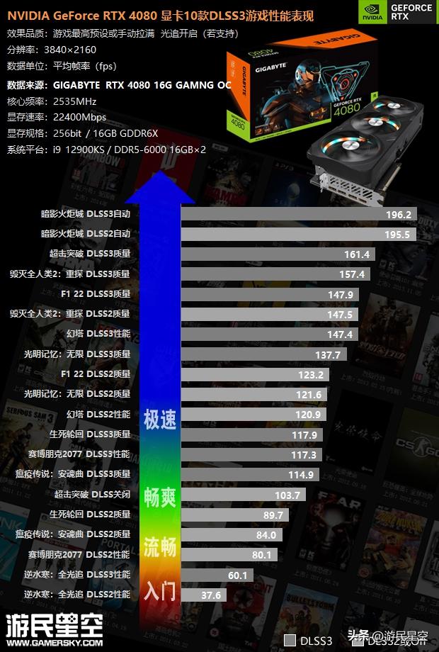 rtx4080公版显卡评测,rtx306012g显卡玩游戏怎么样