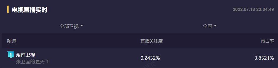 张卫国的夏天多长时间更新一集,张卫国的夏天每周多少集