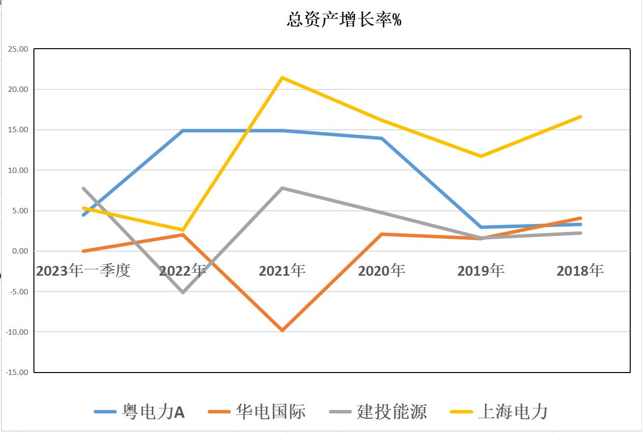 国企电力：粤电力A、华电国际、建投能源、上海电力，谁成长更好