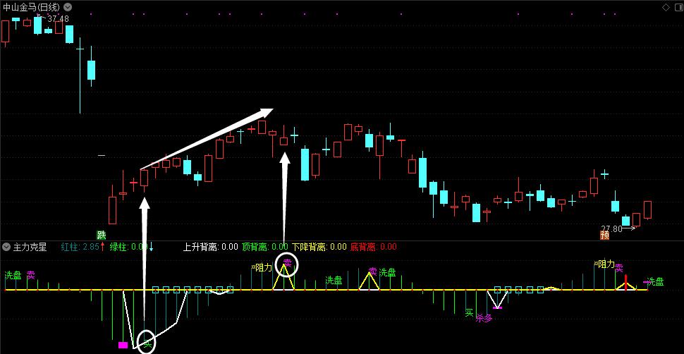 股票主力指标技巧,主力克星指标