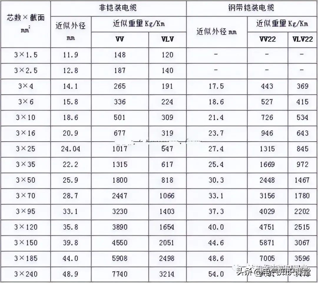 yjv电缆型号与尺寸对照表,vv22电缆型号与尺寸对照表