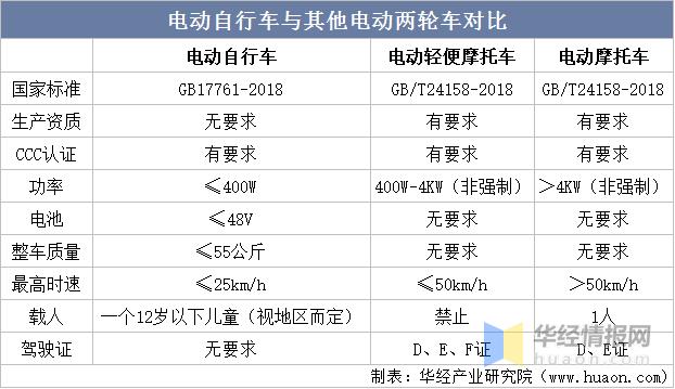 2022年中国电动自行车保有量,2015年中国电动自行车总产值