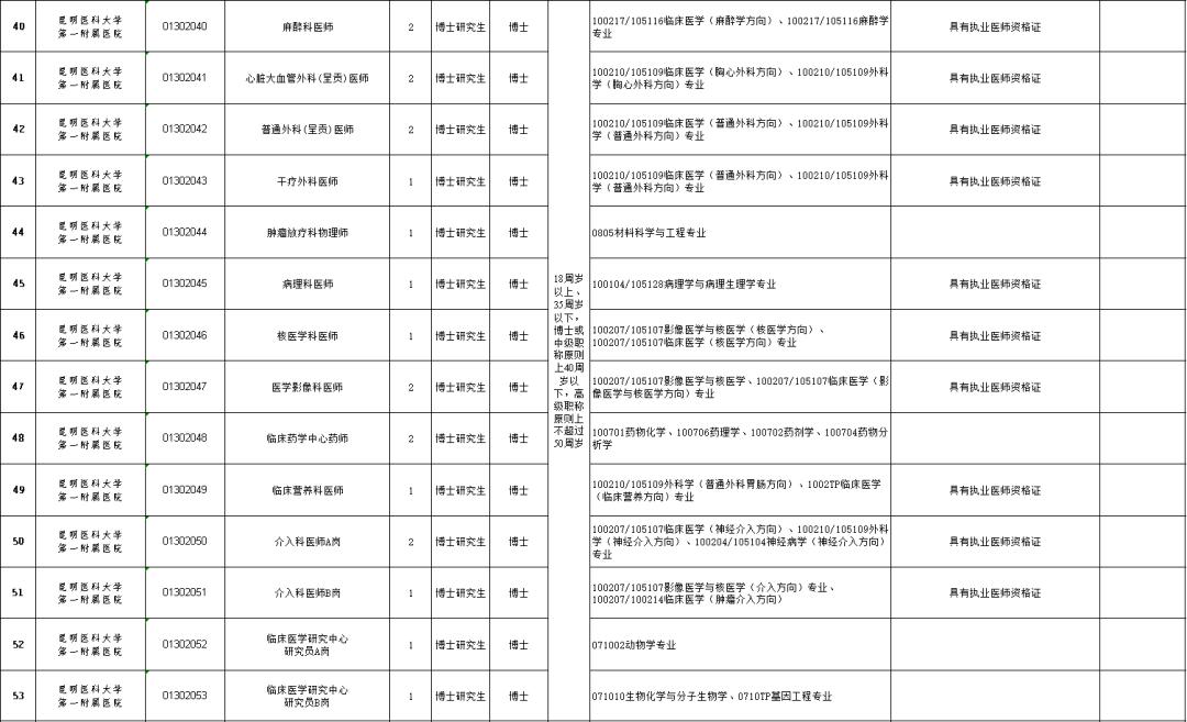 云南省考公务员2021年招聘岗位表,云南6.13专项招聘公告