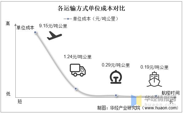 海运物流业务增长趋势是什么,今年国内海运行业现状分析