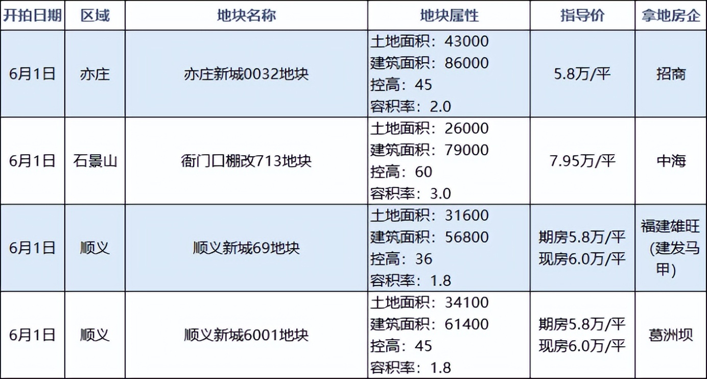 北京下半年入市的新盘,北京土拍楼盘最新消息