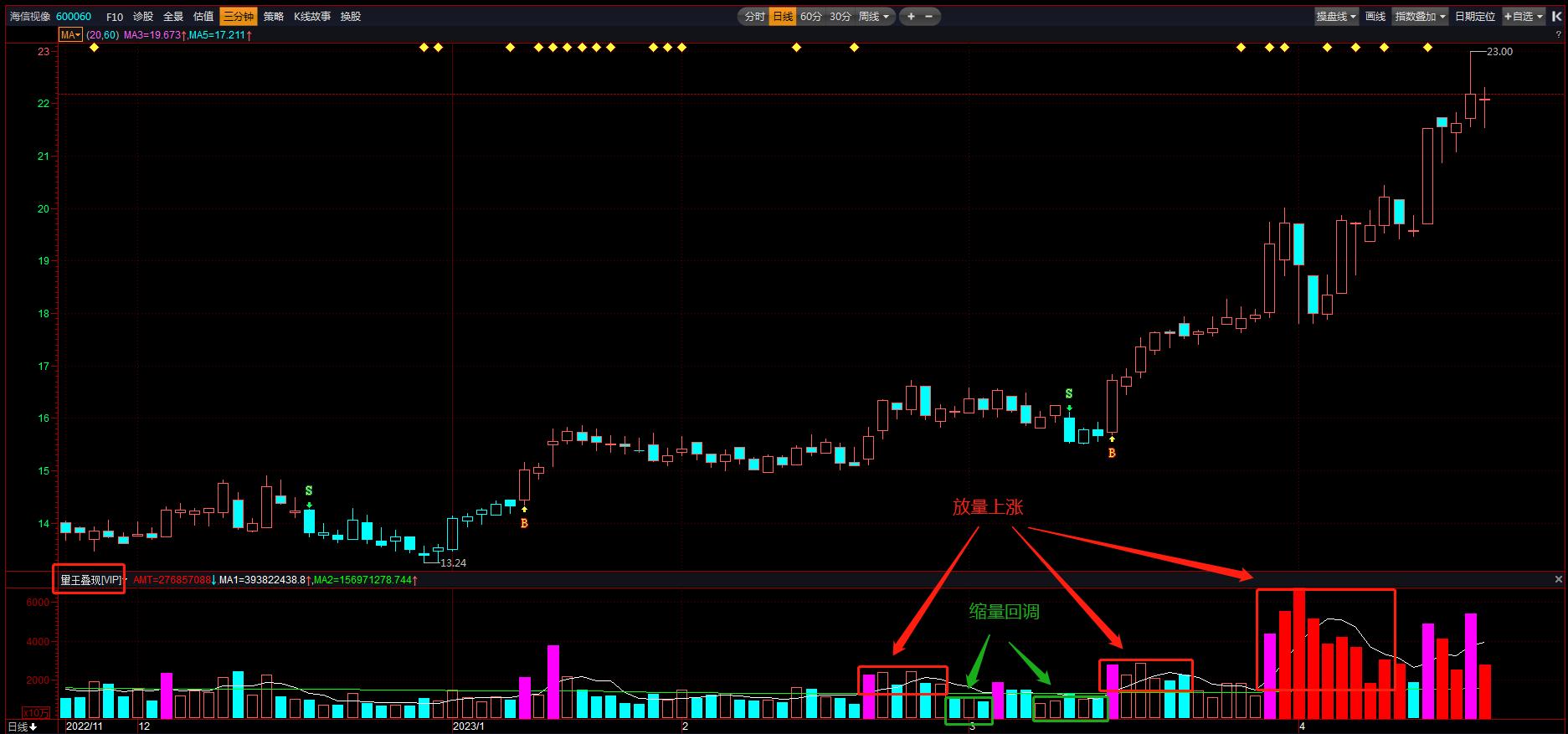 识别主力洗盘和行情转跌的常见手法