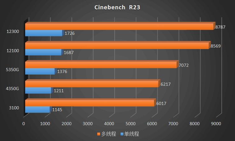 这CPU也太凉快了！IntelCorei312100、12300首发横评