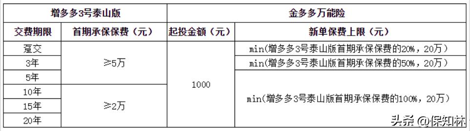 保底3%的万能账户,万能账户保底利率不超过5%