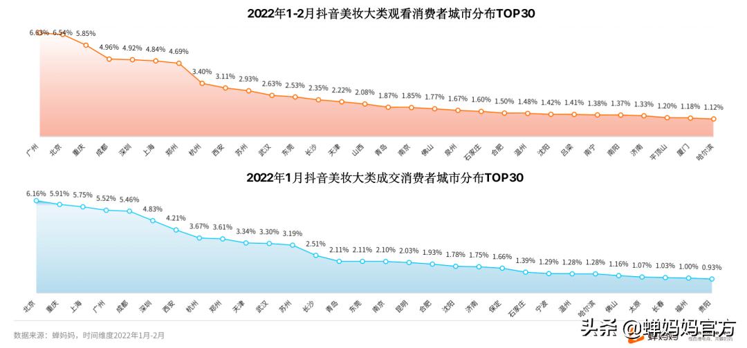 抖音美妆行业分析:销售额高速增长,直播和视频哪个更具潜力?