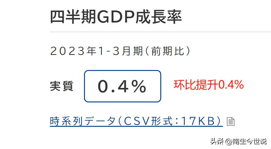 日本一季度经济上涨1.3%，GDP降至10740.39亿美元，被德国赶超