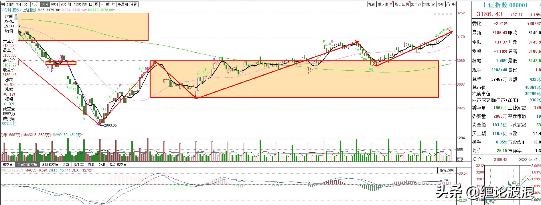 上证大盘不做二次回调怎么处理,午后大盘继续震荡回调完整版
