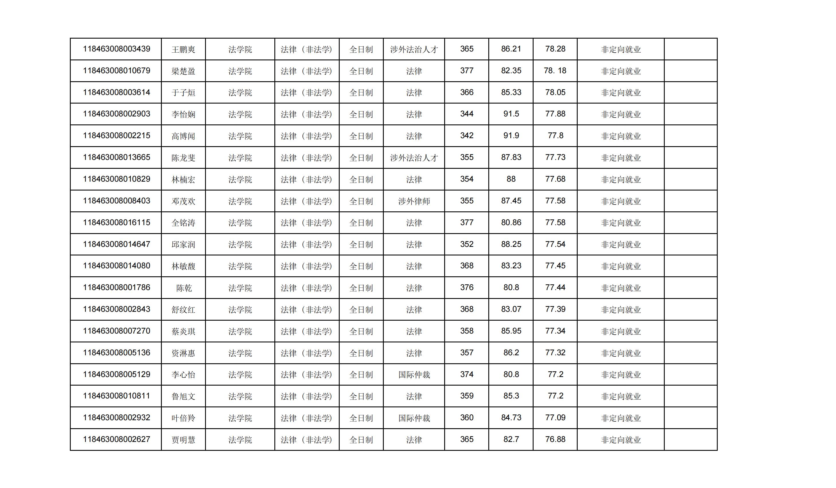 2023广东外语外贸大学法律硕士录取公示