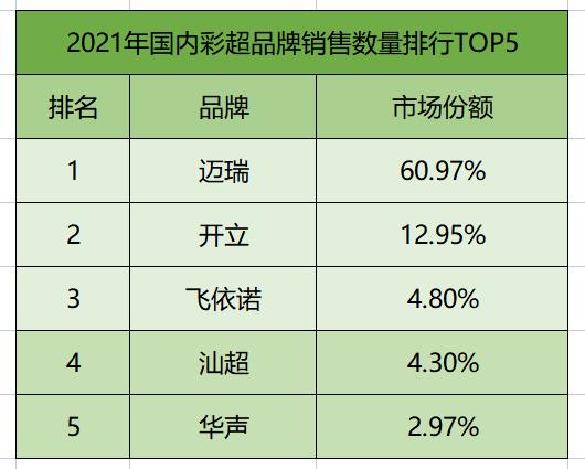 2023年彩超各部位价格表,2022年全国彩超采购排行